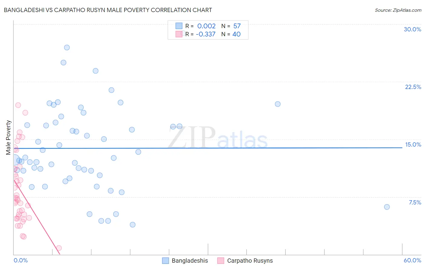 Bangladeshi vs Carpatho Rusyn Male Poverty