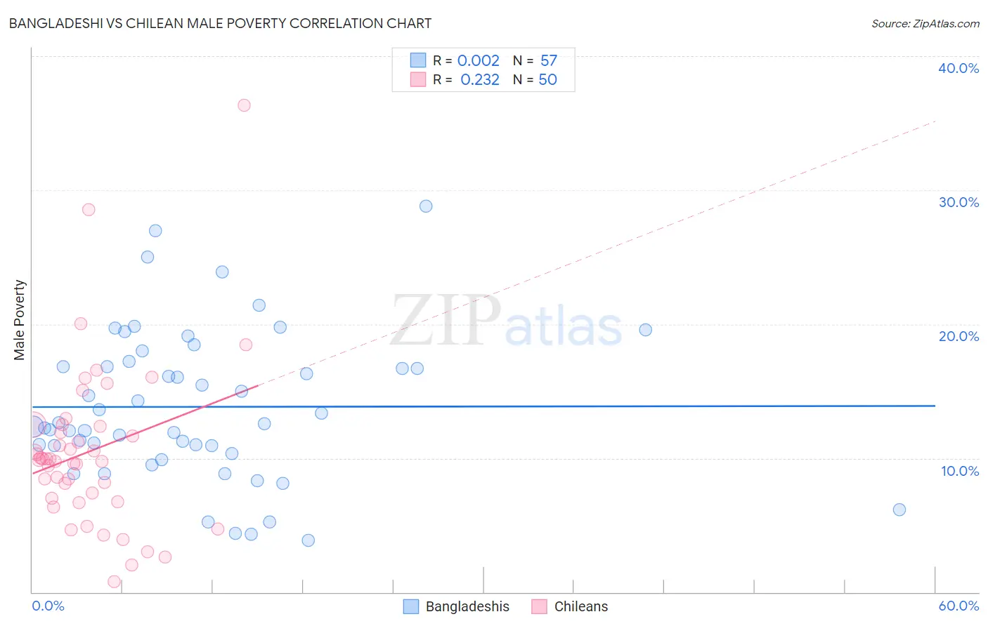Bangladeshi vs Chilean Male Poverty