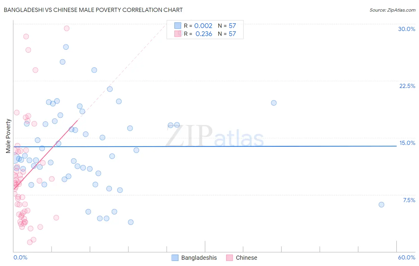 Bangladeshi vs Chinese Male Poverty