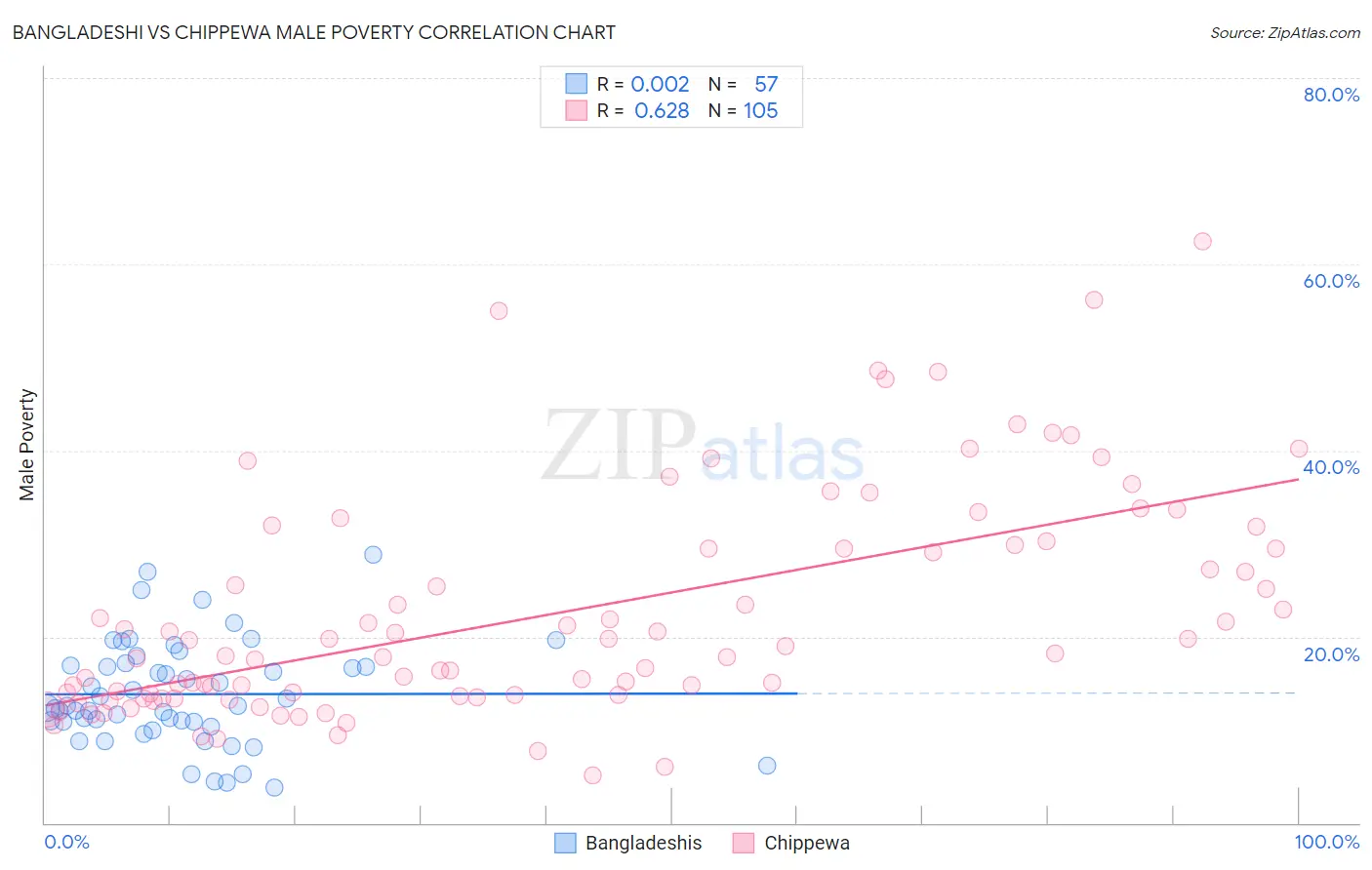 Bangladeshi vs Chippewa Male Poverty