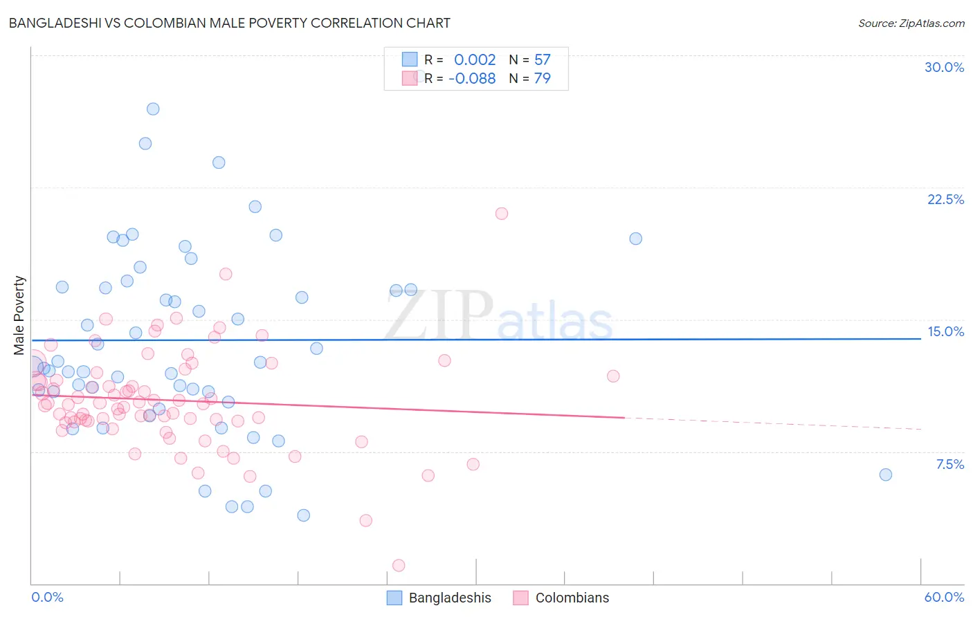Bangladeshi vs Colombian Male Poverty