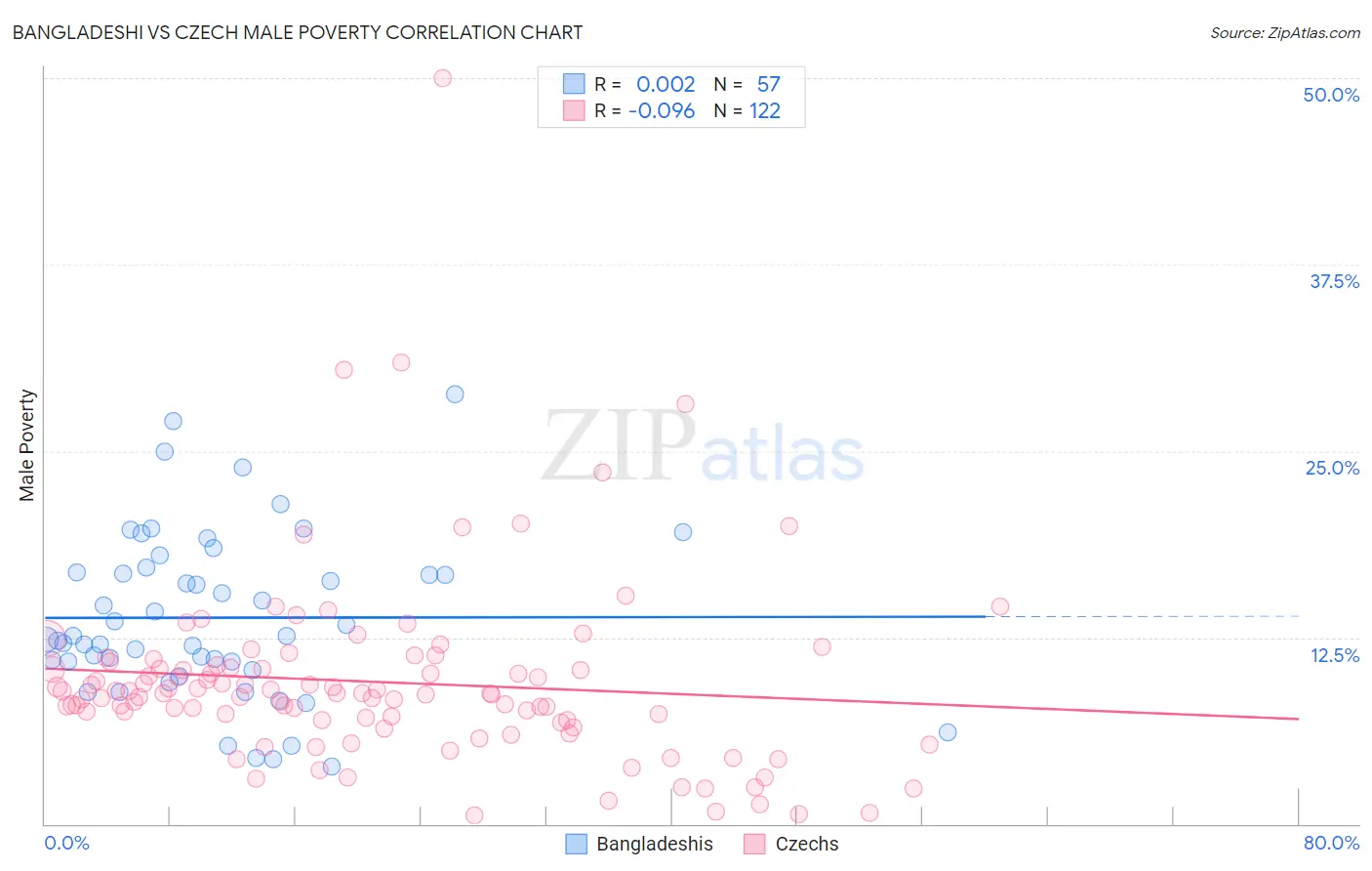 Bangladeshi vs Czech Male Poverty