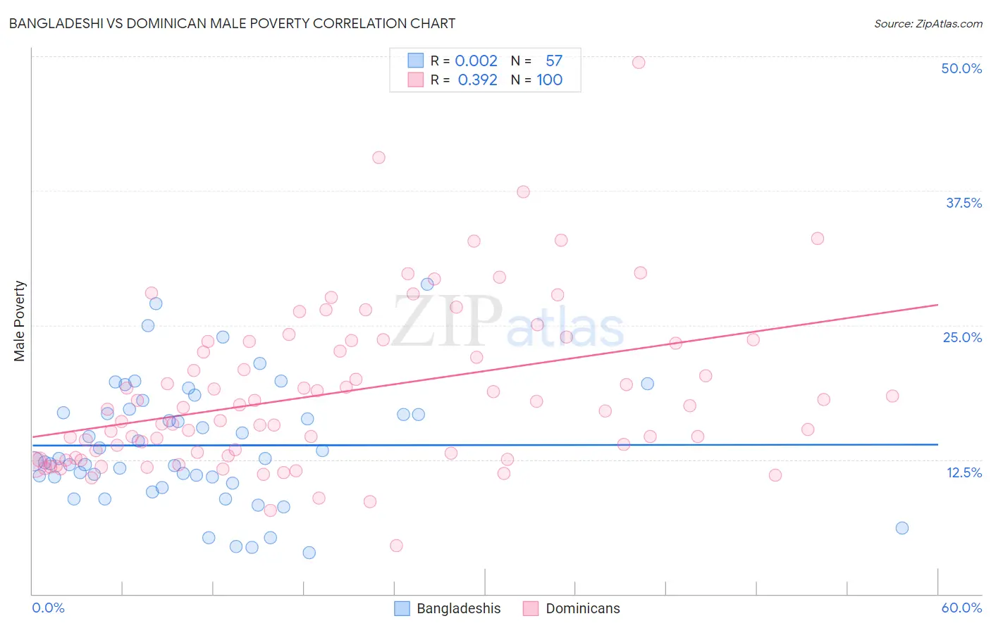 Bangladeshi vs Dominican Male Poverty