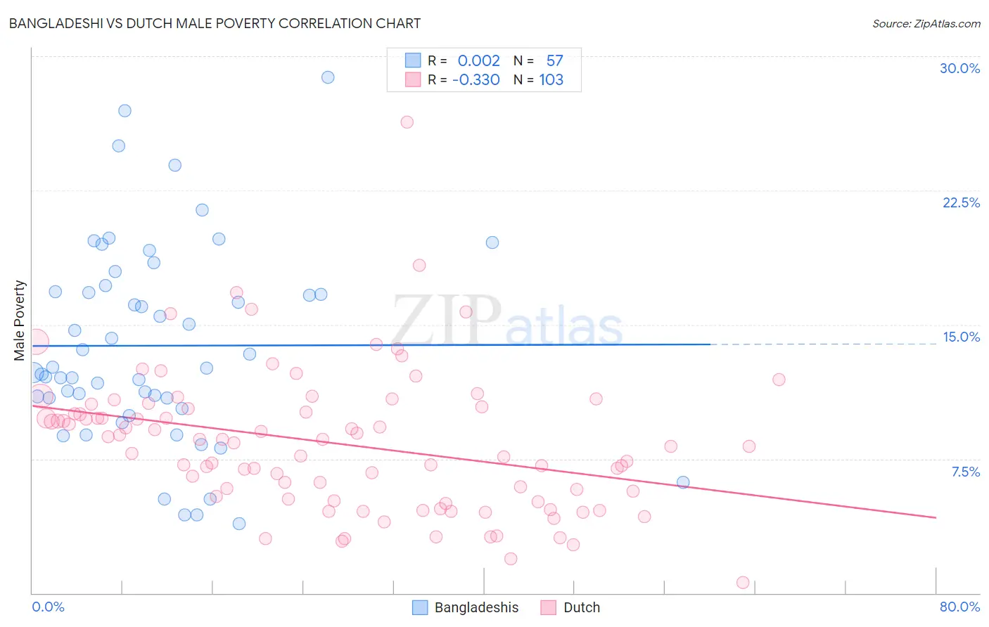 Bangladeshi vs Dutch Male Poverty