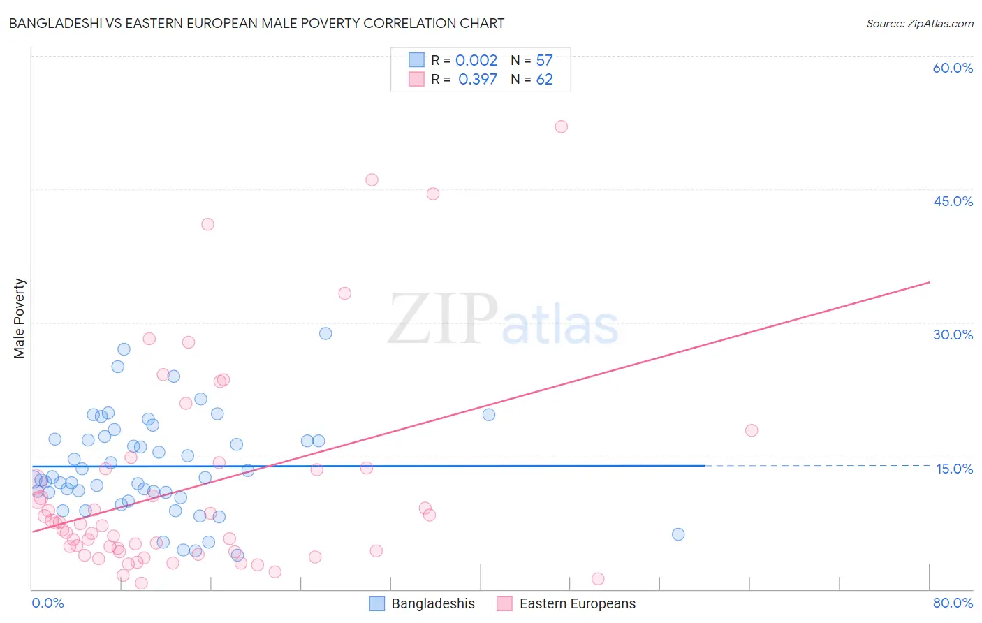 Bangladeshi vs Eastern European Male Poverty