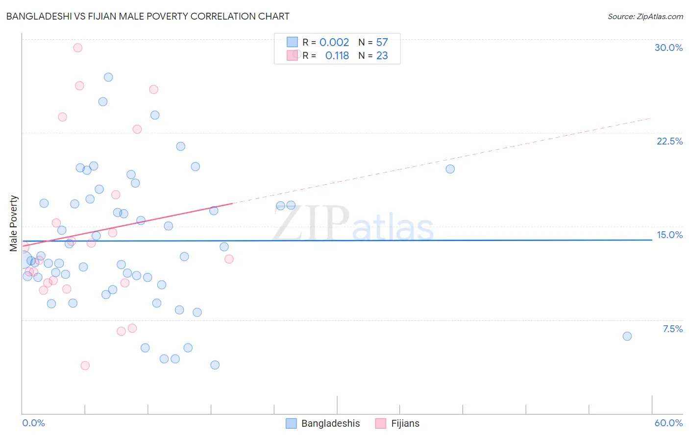 Bangladeshi vs Fijian Male Poverty