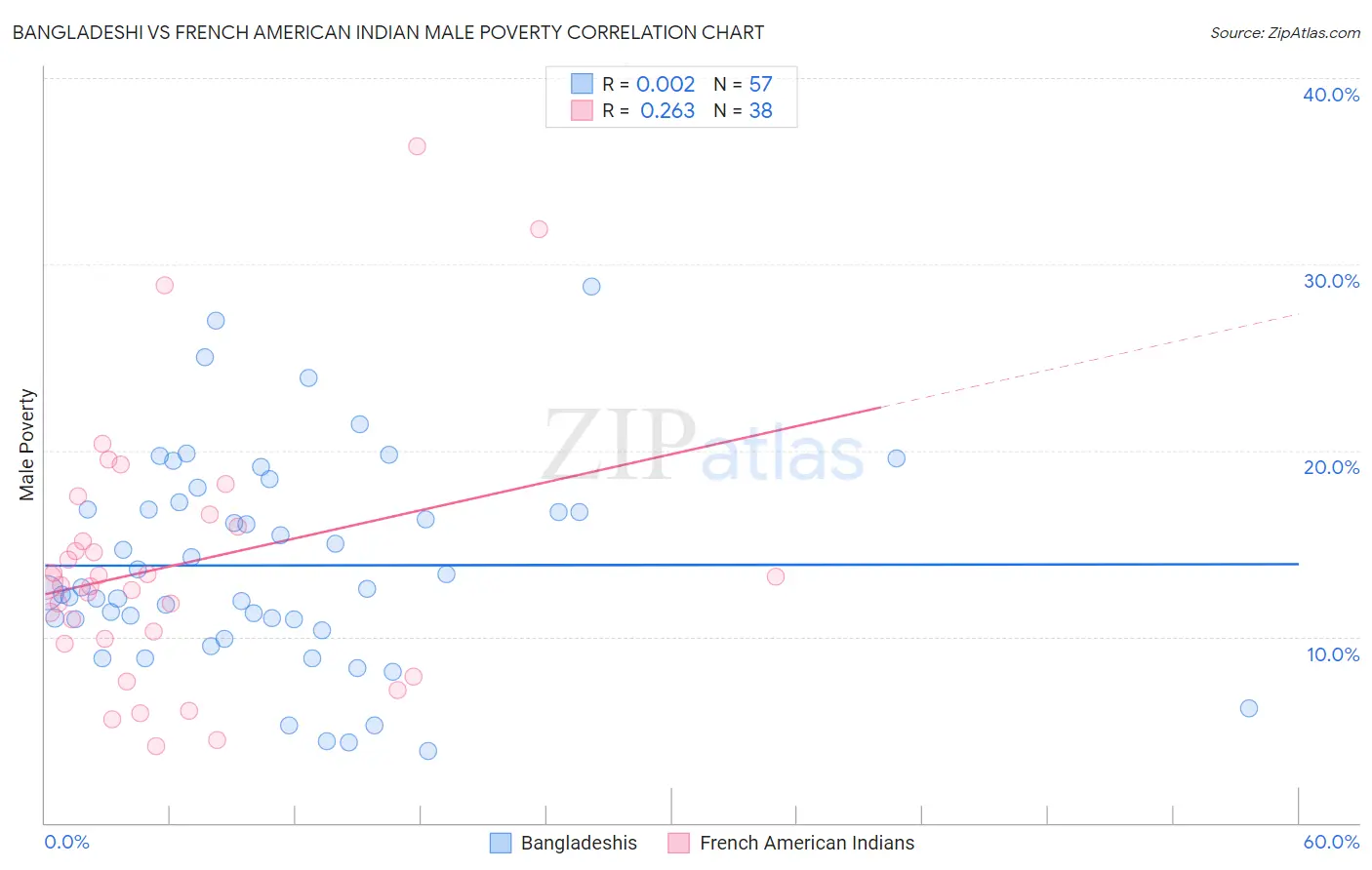 Bangladeshi vs French American Indian Male Poverty
