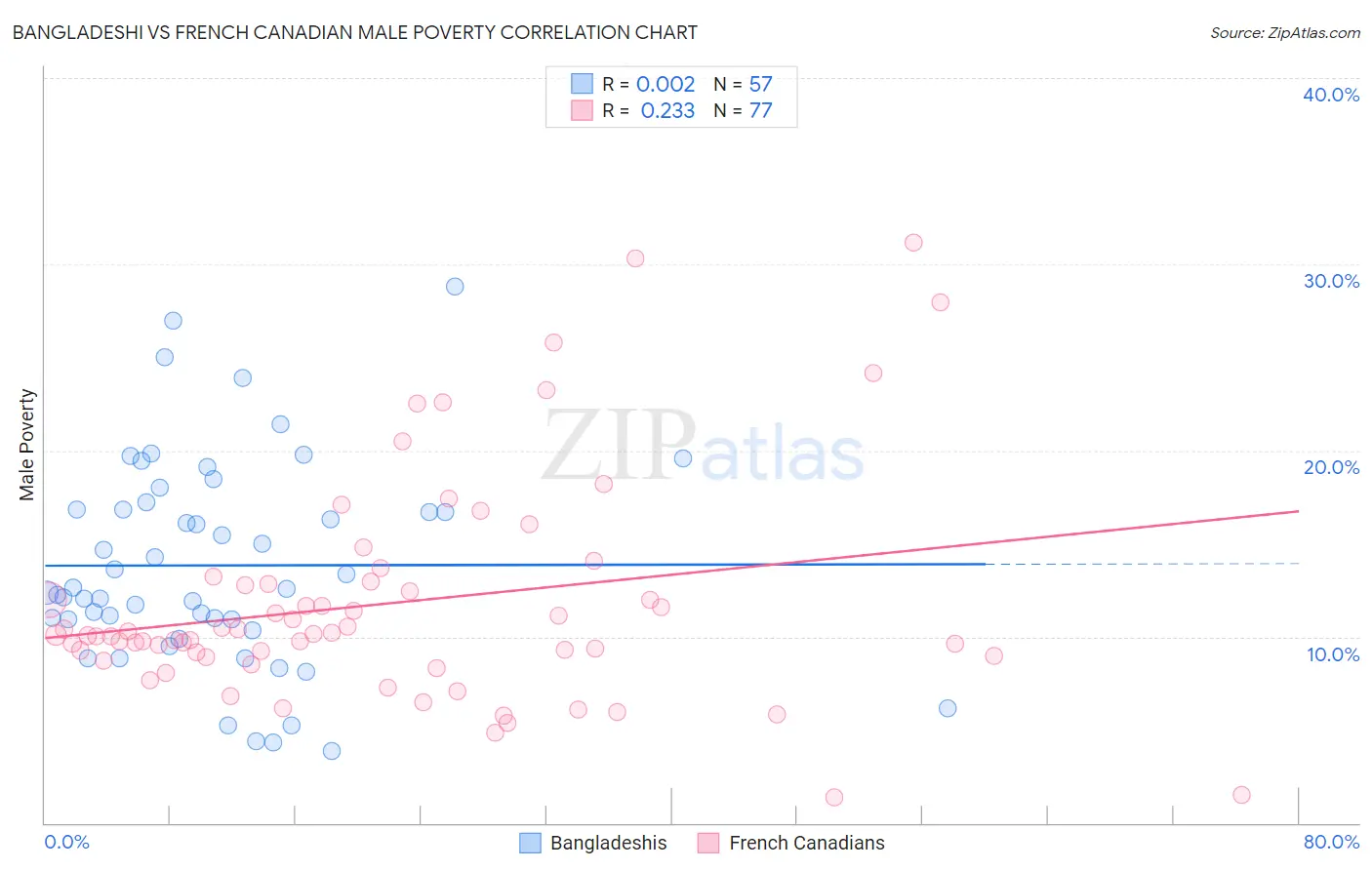 Bangladeshi vs French Canadian Male Poverty