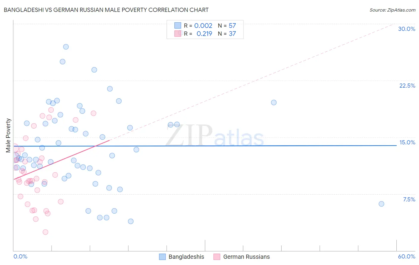 Bangladeshi vs German Russian Male Poverty