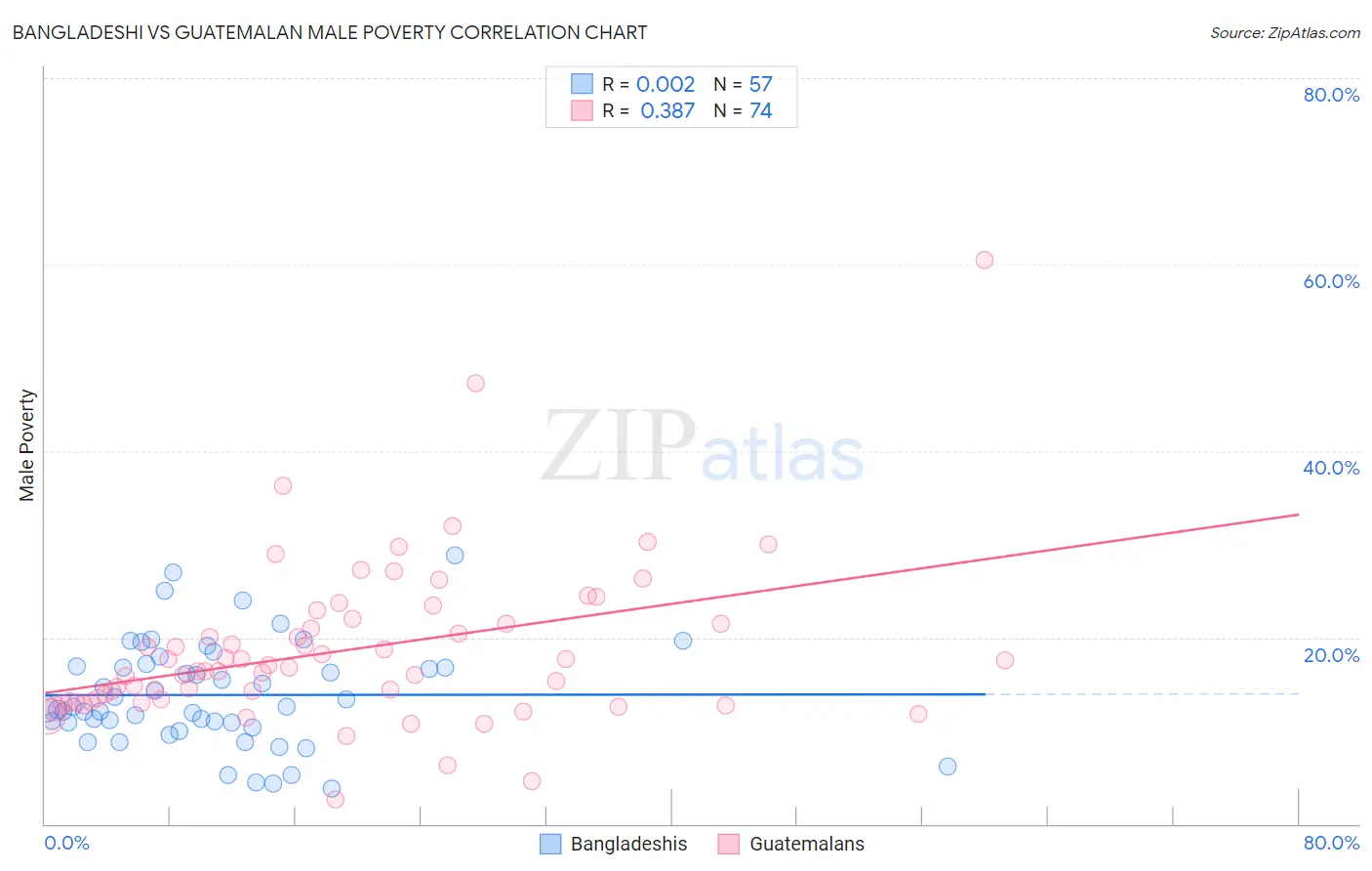 Bangladeshi vs Guatemalan Male Poverty
