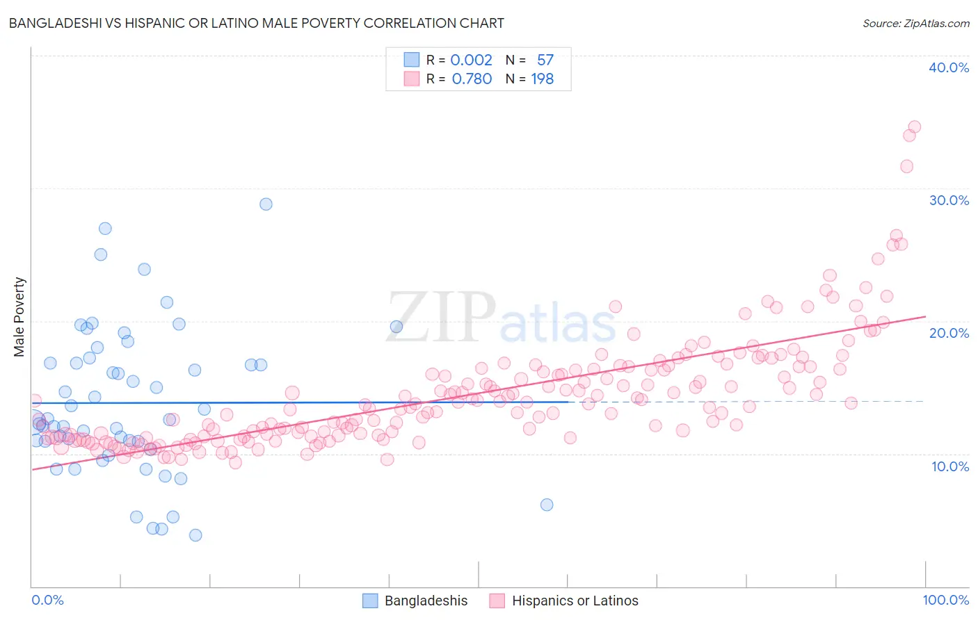 Bangladeshi vs Hispanic or Latino Male Poverty