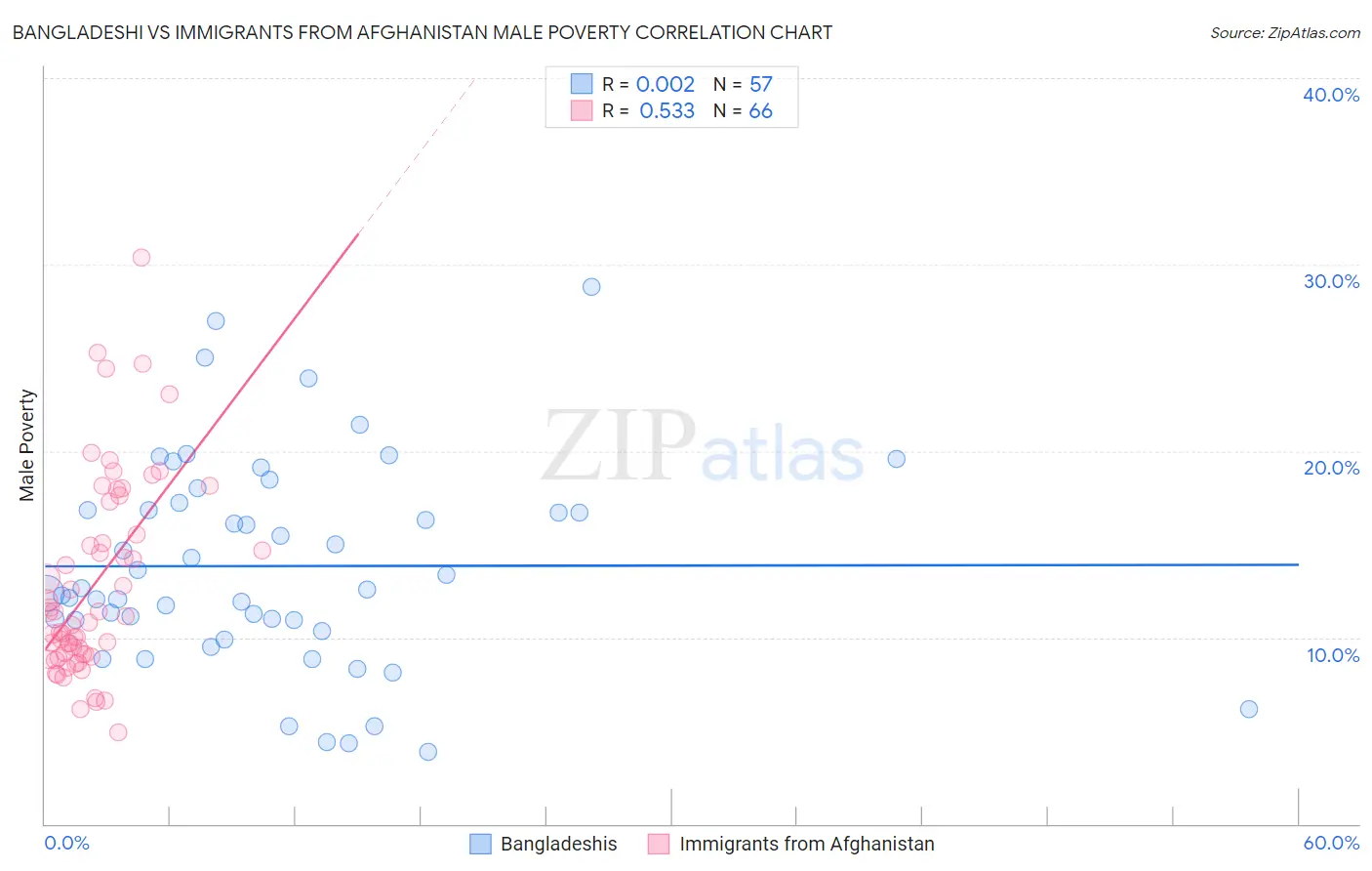 Bangladeshi vs Immigrants from Afghanistan Male Poverty