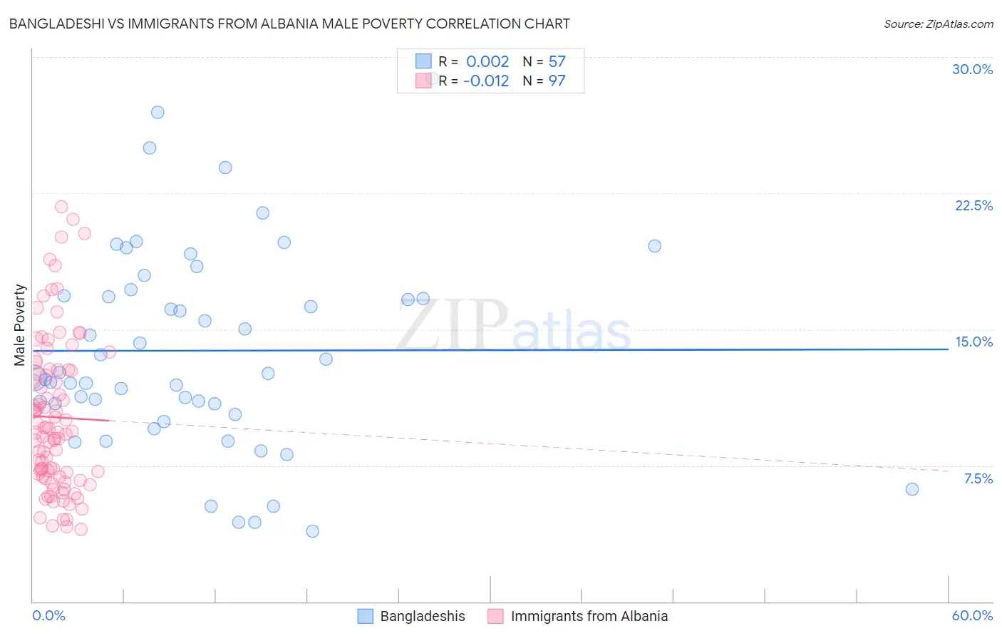 Bangladeshi vs Immigrants from Albania Male Poverty