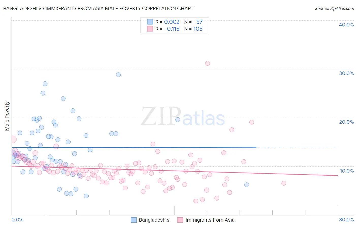 Bangladeshi vs Immigrants from Asia Male Poverty