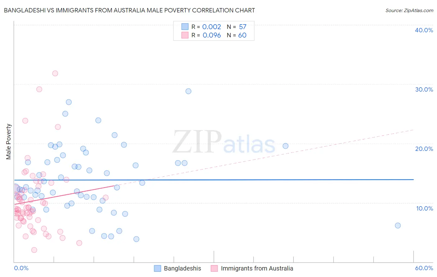 Bangladeshi vs Immigrants from Australia Male Poverty