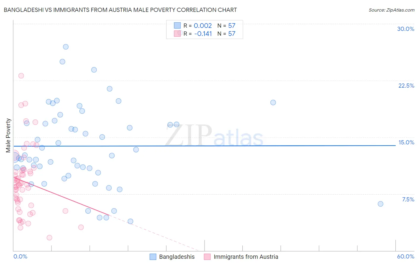 Bangladeshi vs Immigrants from Austria Male Poverty