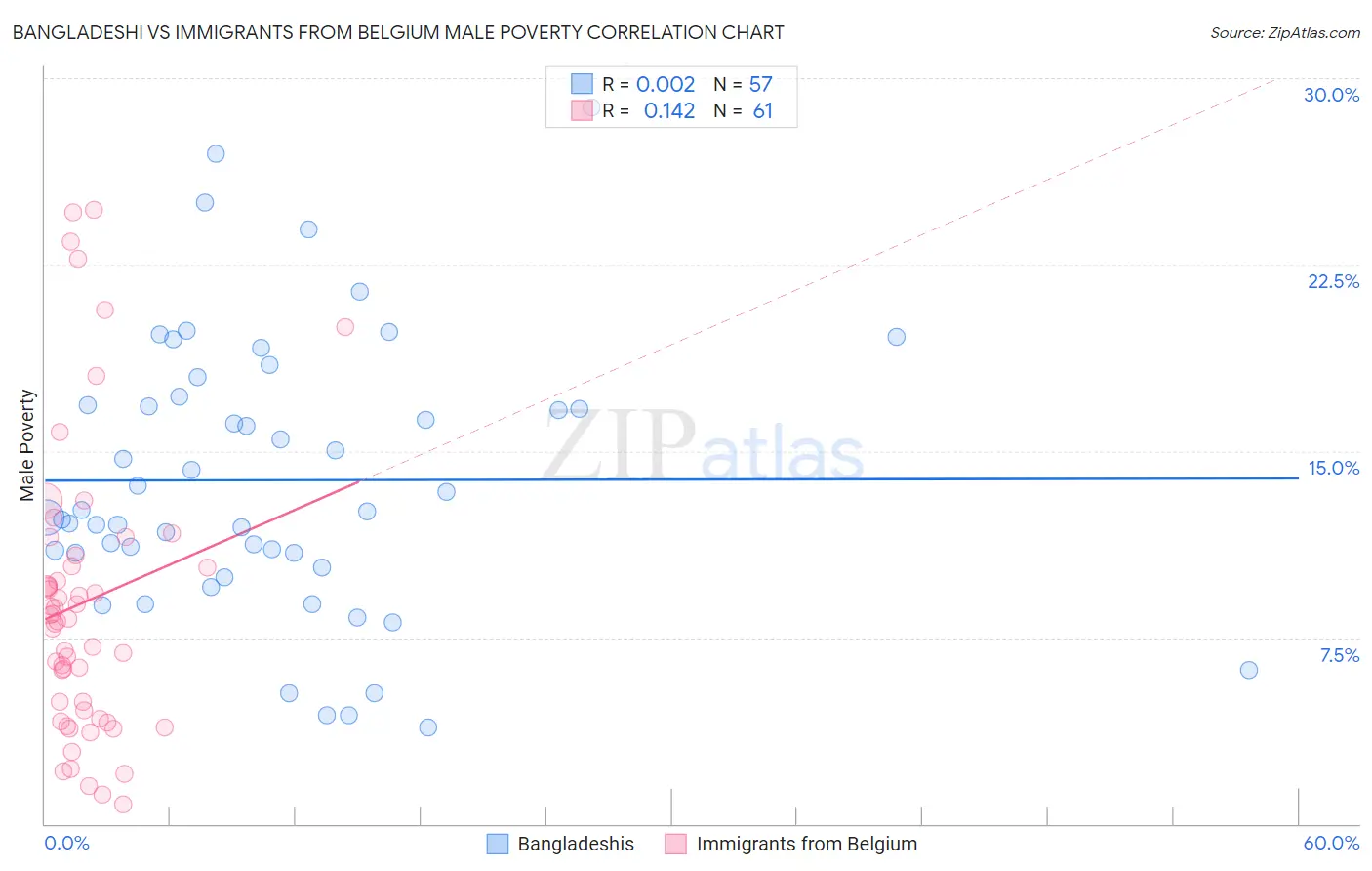 Bangladeshi vs Immigrants from Belgium Male Poverty