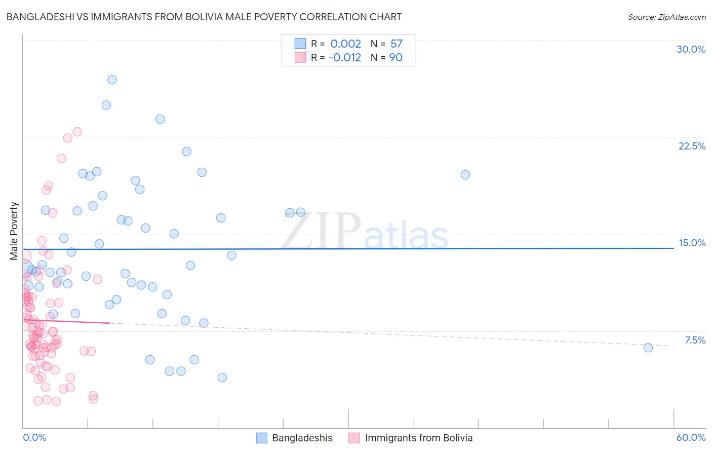 Bangladeshi vs Immigrants from Bolivia Male Poverty