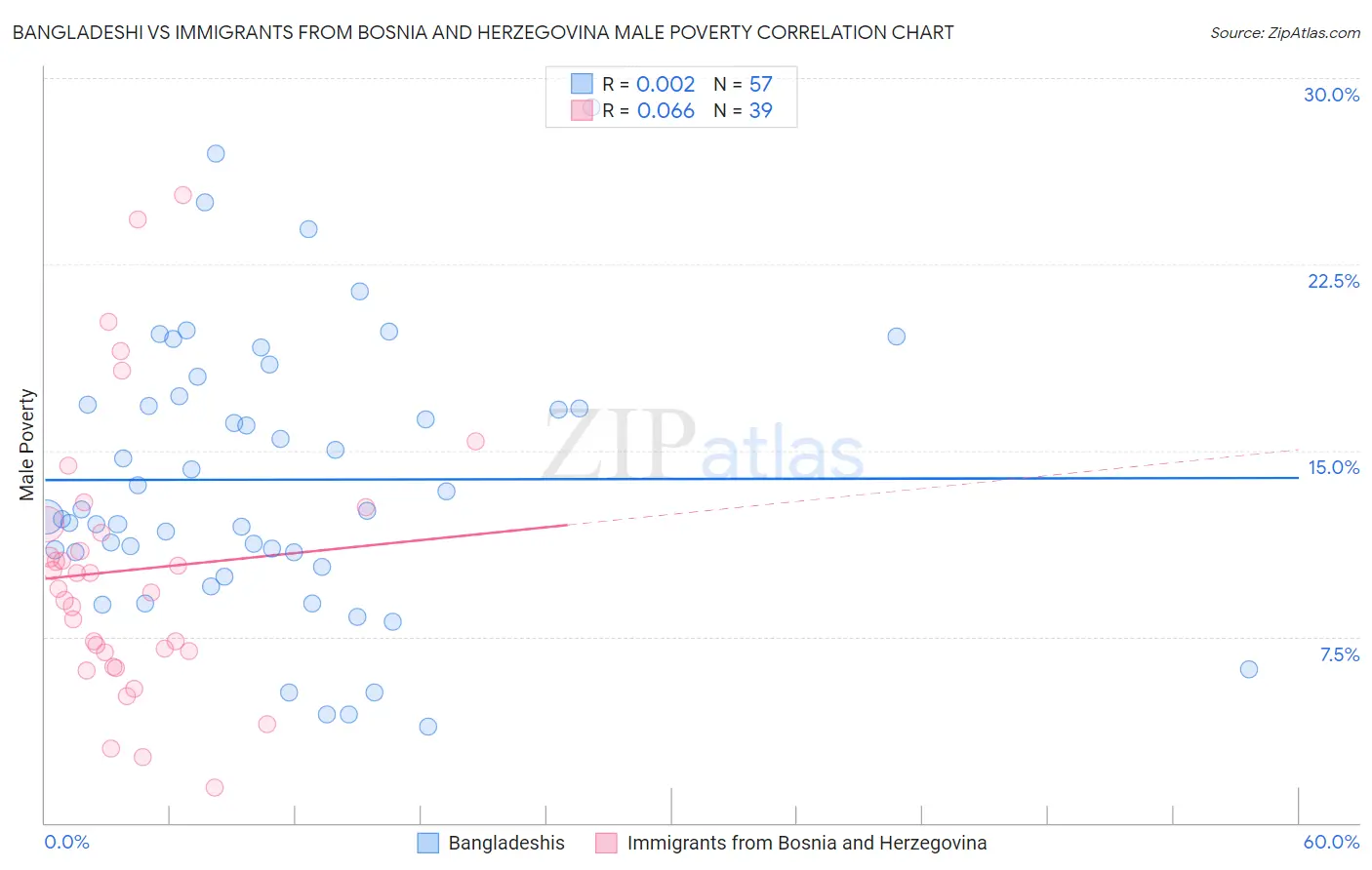 Bangladeshi vs Immigrants from Bosnia and Herzegovina Male Poverty
