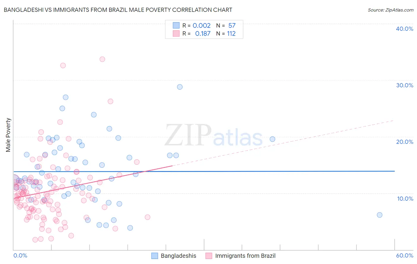 Bangladeshi vs Immigrants from Brazil Male Poverty