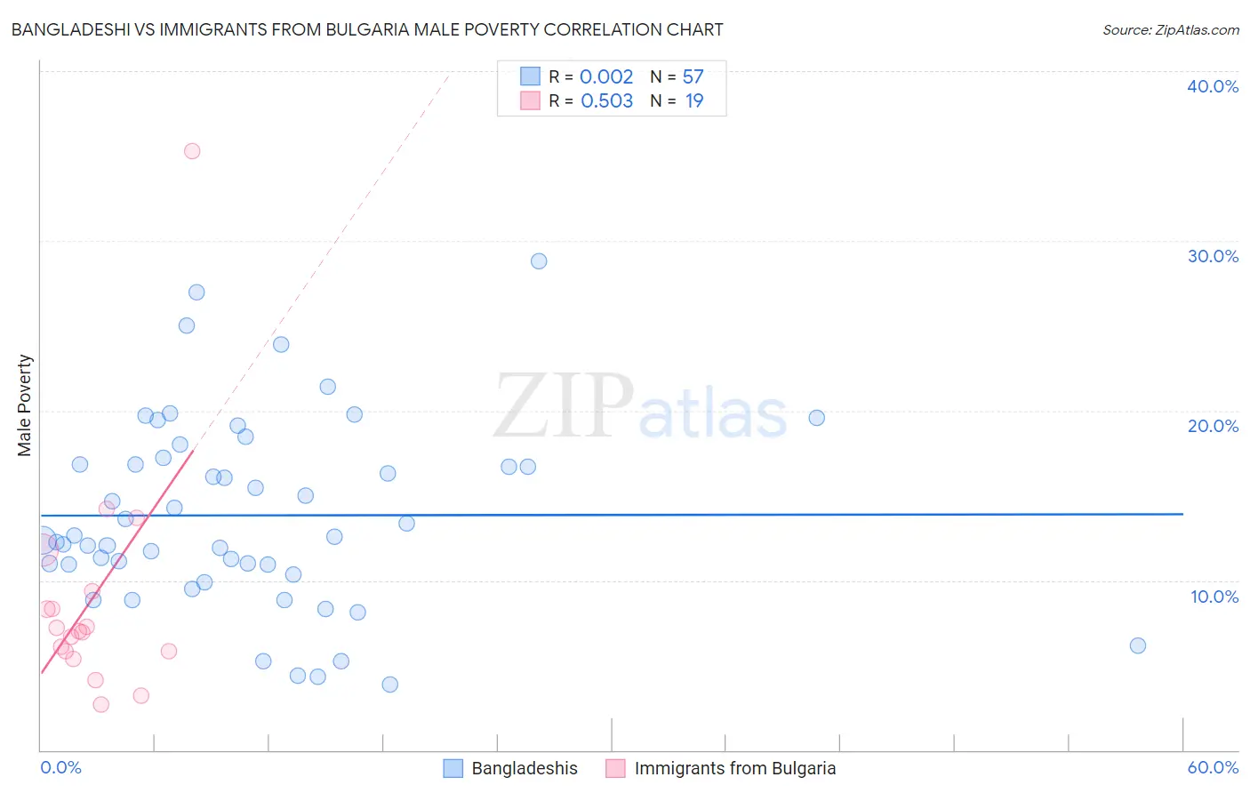 Bangladeshi vs Immigrants from Bulgaria Male Poverty