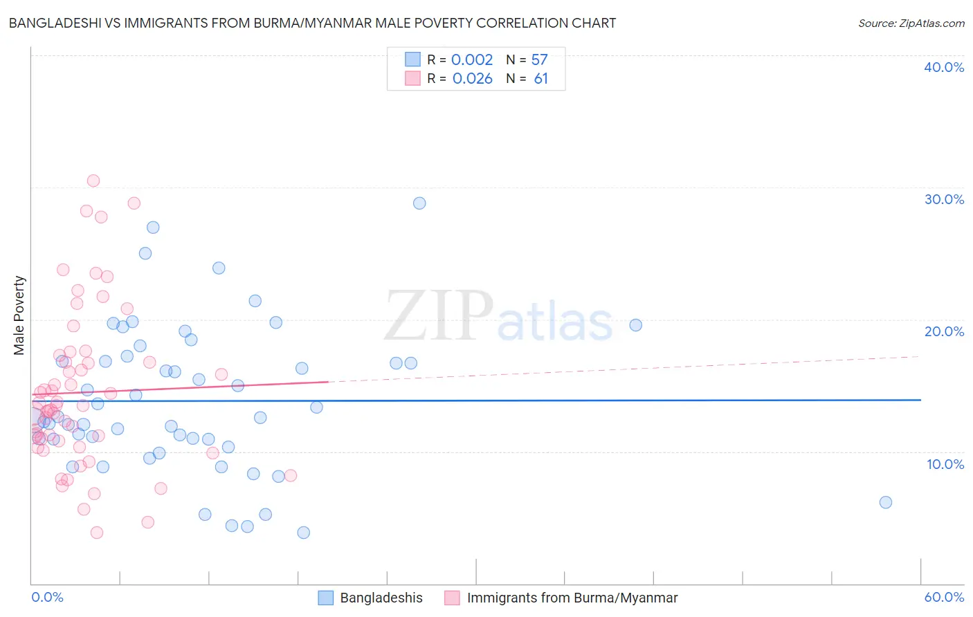 Bangladeshi vs Immigrants from Burma/Myanmar Male Poverty