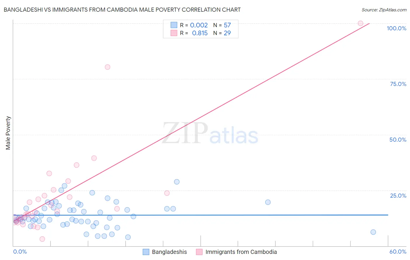 Bangladeshi vs Immigrants from Cambodia Male Poverty