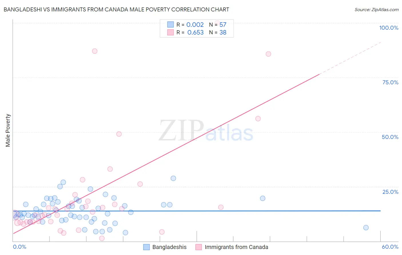 Bangladeshi vs Immigrants from Canada Male Poverty
