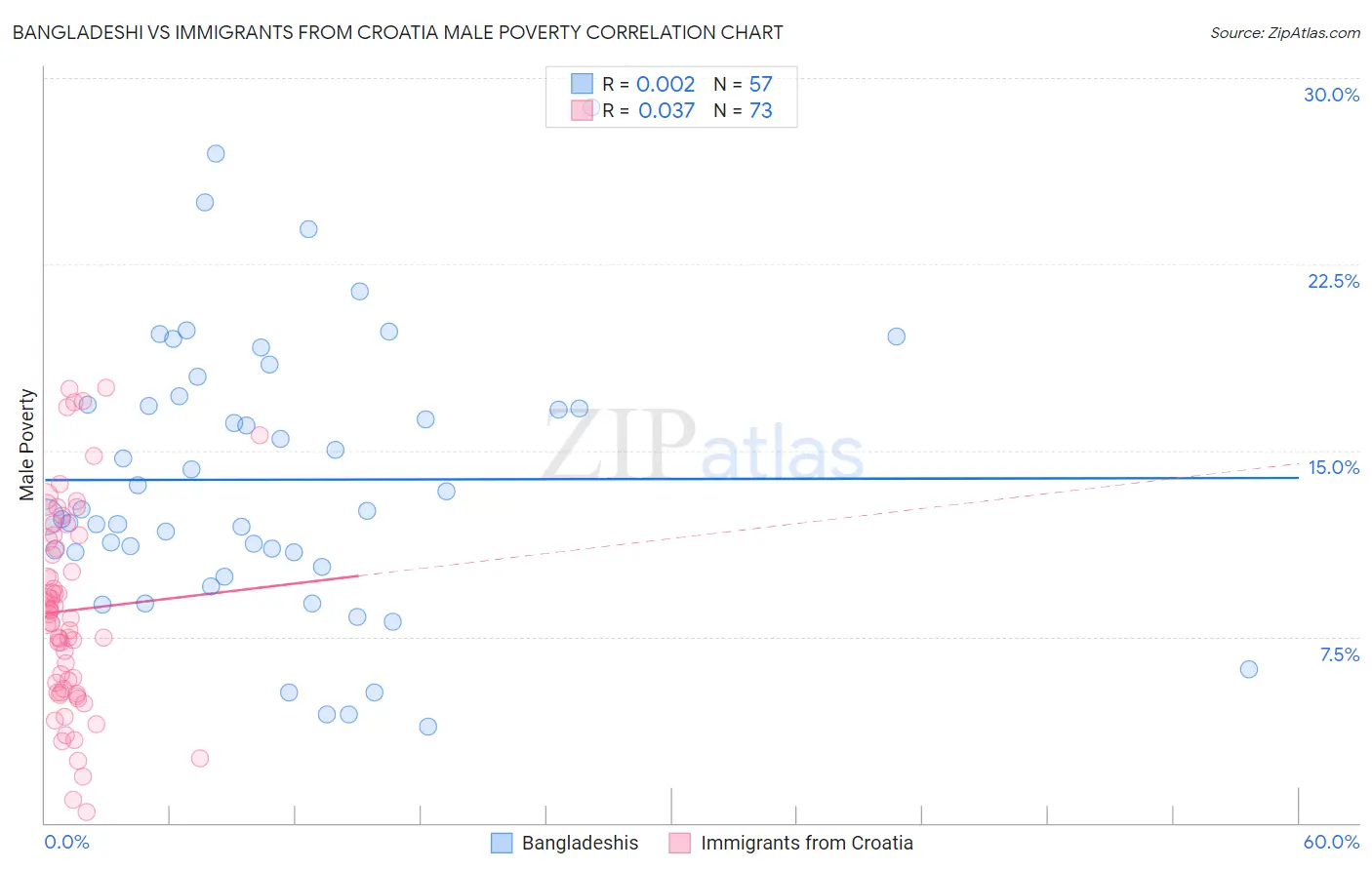 Bangladeshi vs Immigrants from Croatia Male Poverty