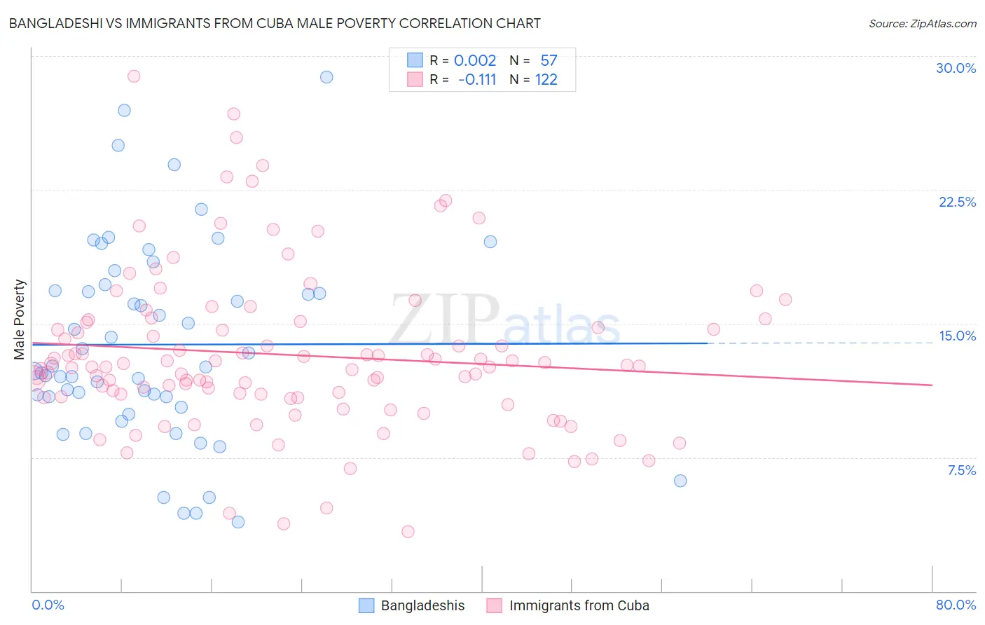 Bangladeshi vs Immigrants from Cuba Male Poverty