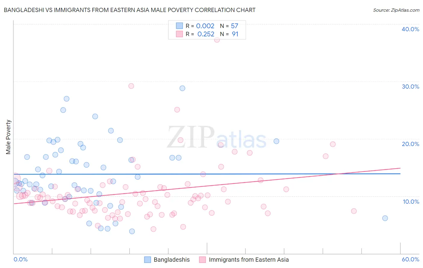 Bangladeshi vs Immigrants from Eastern Asia Male Poverty
