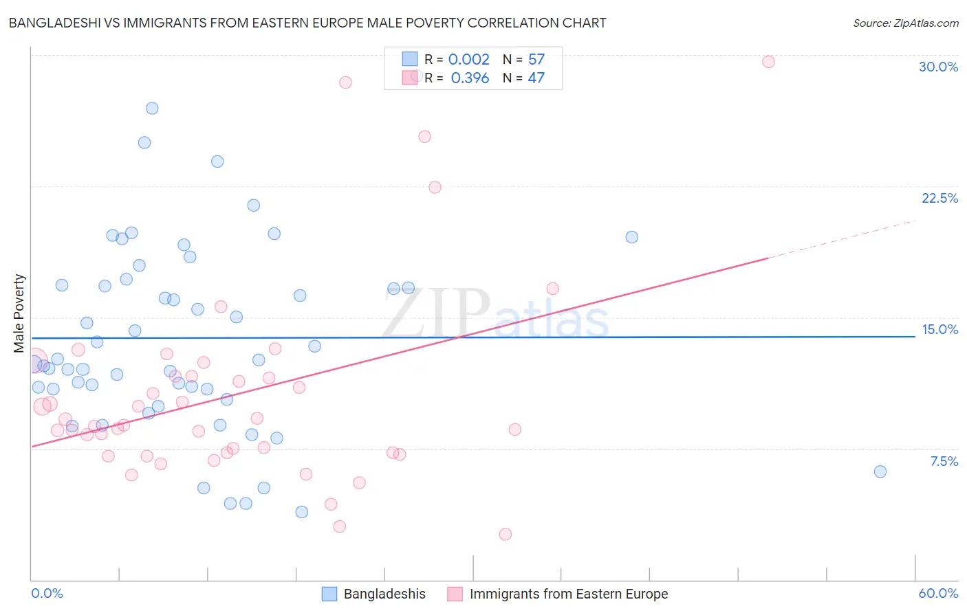 Bangladeshi vs Immigrants from Eastern Europe Male Poverty