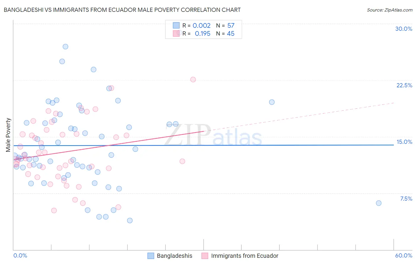 Bangladeshi vs Immigrants from Ecuador Male Poverty
