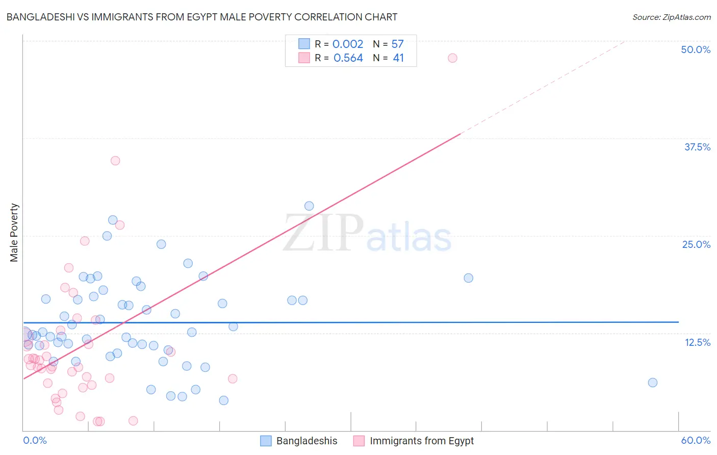 Bangladeshi vs Immigrants from Egypt Male Poverty