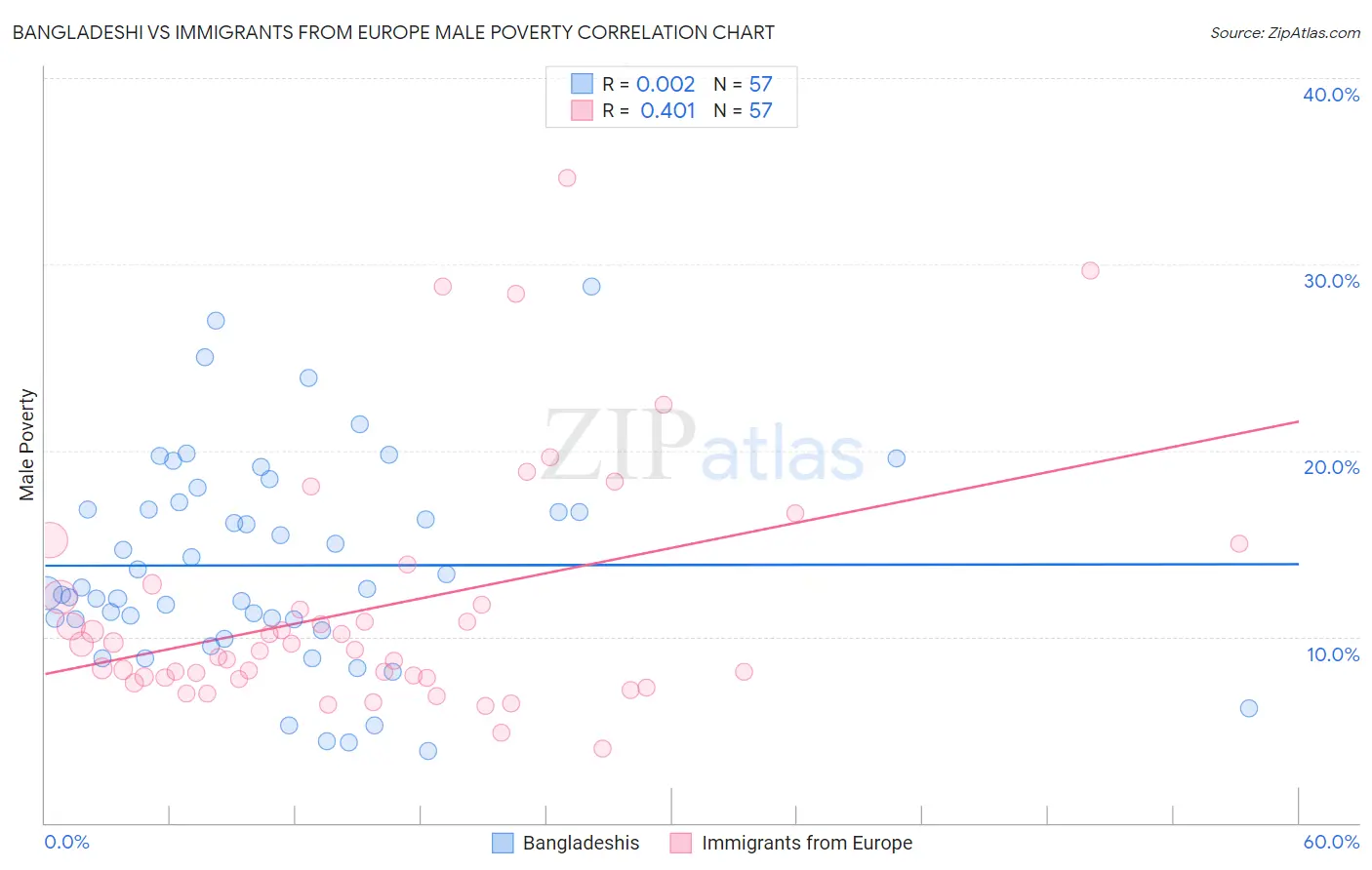Bangladeshi vs Immigrants from Europe Male Poverty