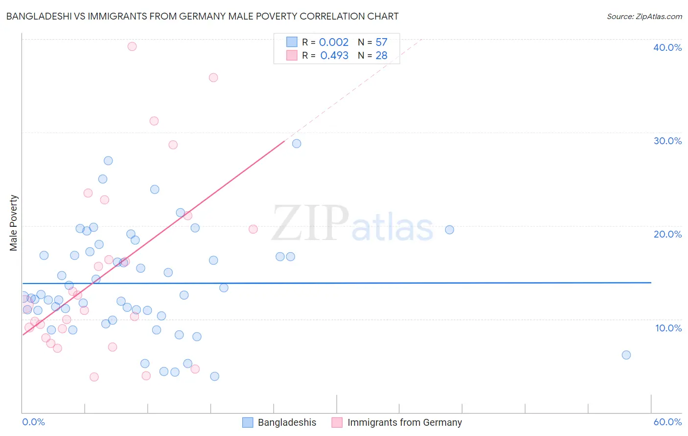 Bangladeshi vs Immigrants from Germany Male Poverty