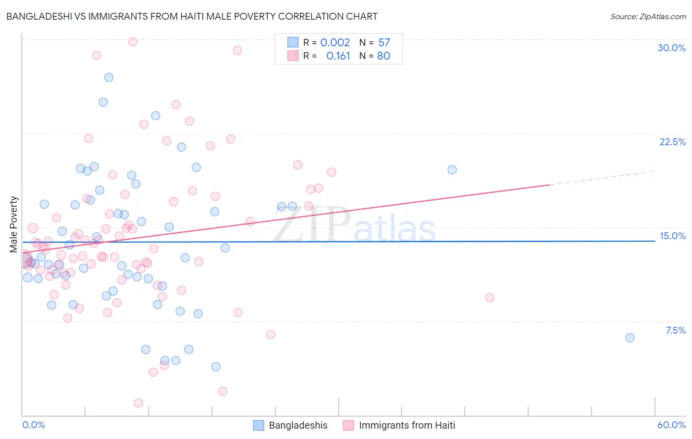 Bangladeshi vs Immigrants from Haiti Male Poverty