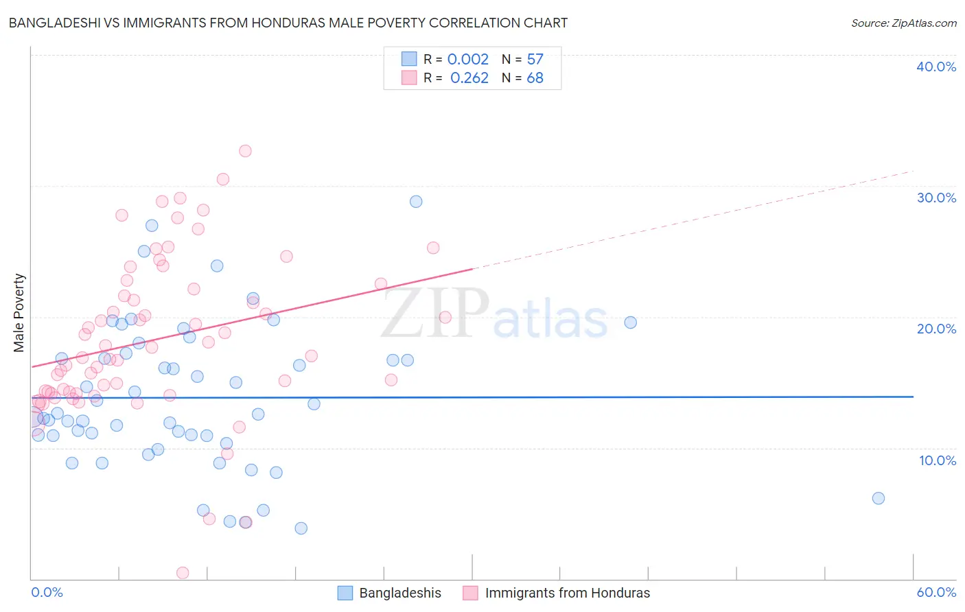 Bangladeshi vs Immigrants from Honduras Male Poverty