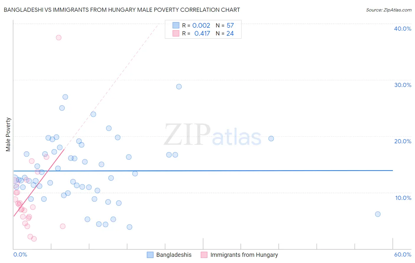 Bangladeshi vs Immigrants from Hungary Male Poverty