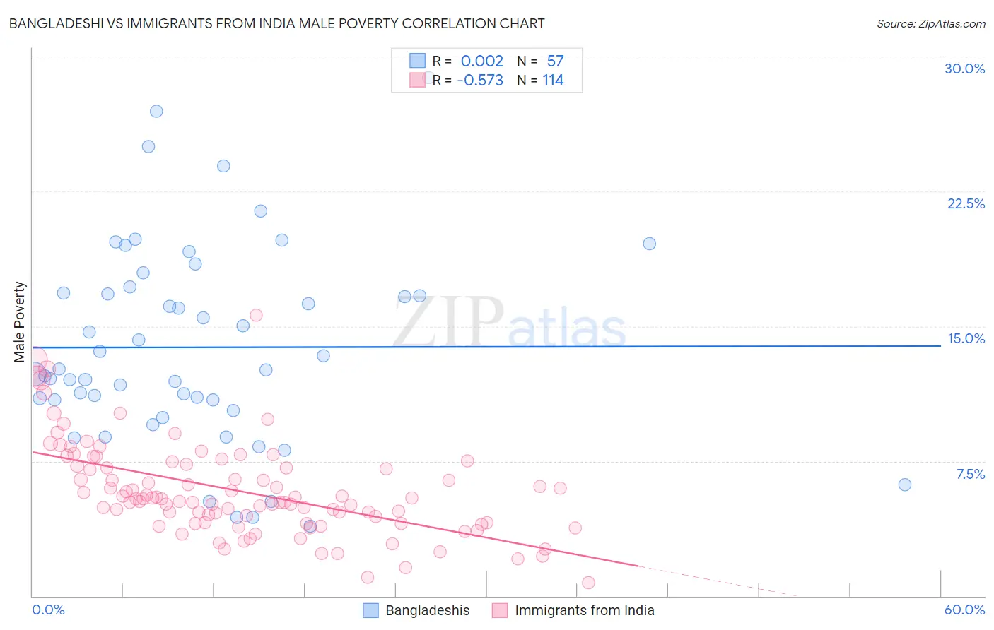 Bangladeshi vs Immigrants from India Male Poverty