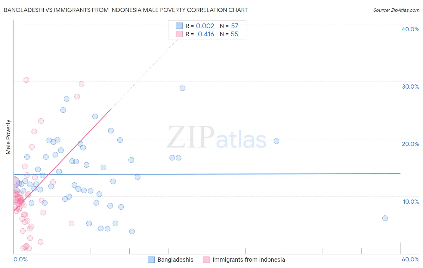 Bangladeshi vs Immigrants from Indonesia Male Poverty
