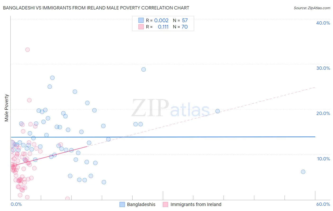 Bangladeshi vs Immigrants from Ireland Male Poverty