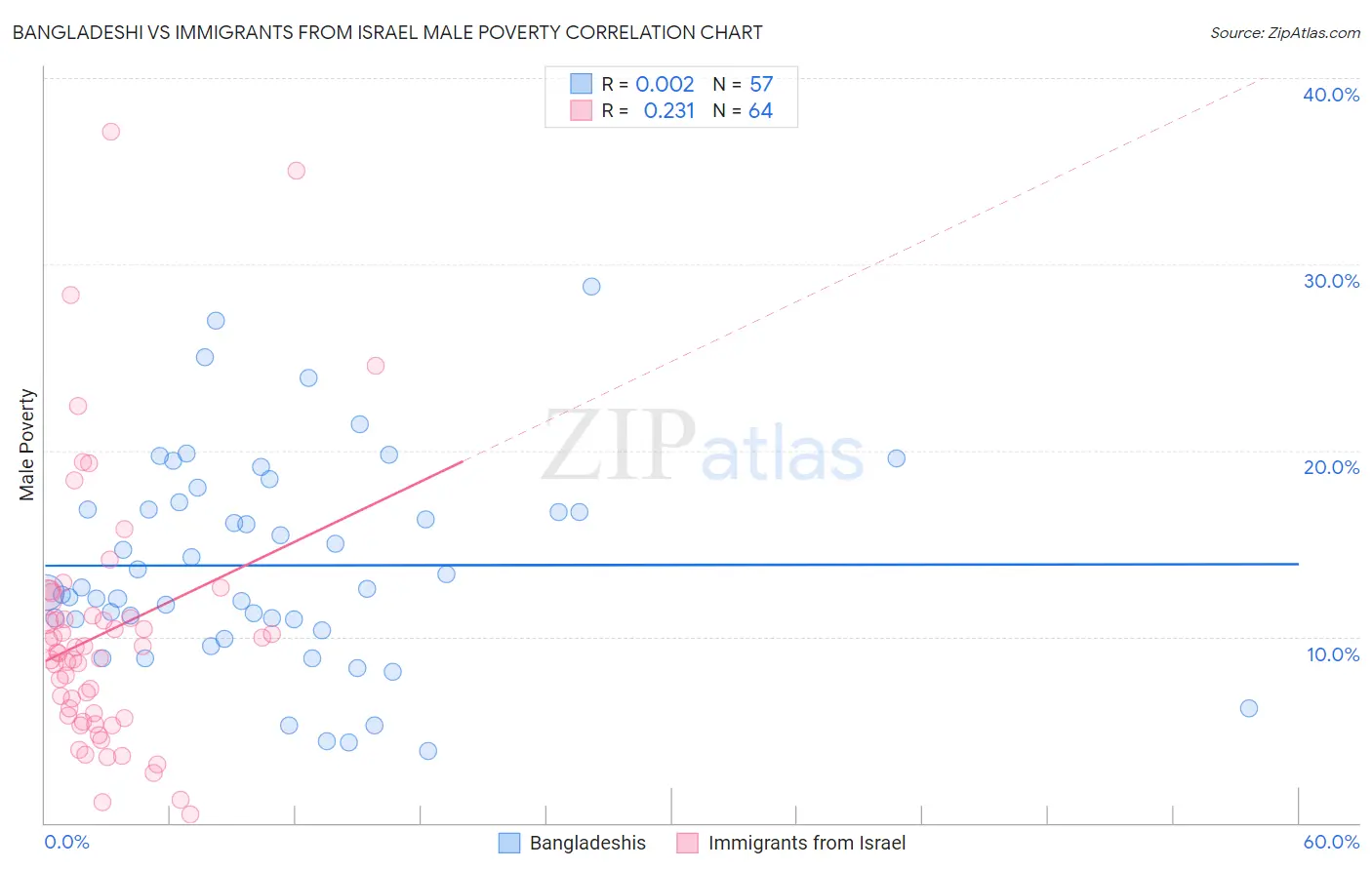 Bangladeshi vs Immigrants from Israel Male Poverty