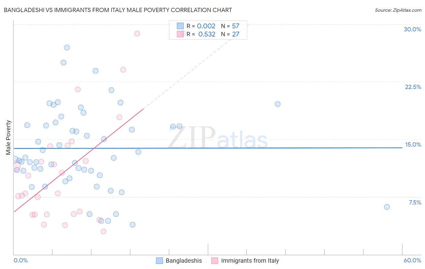 Bangladeshi vs Immigrants from Italy Male Poverty