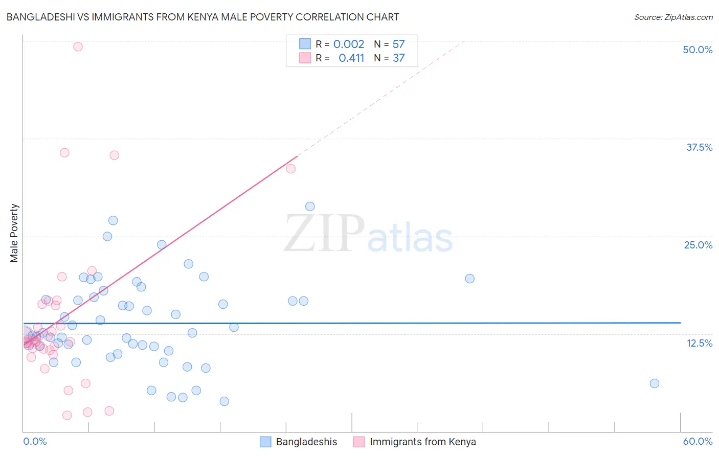 Bangladeshi vs Immigrants from Kenya Male Poverty
