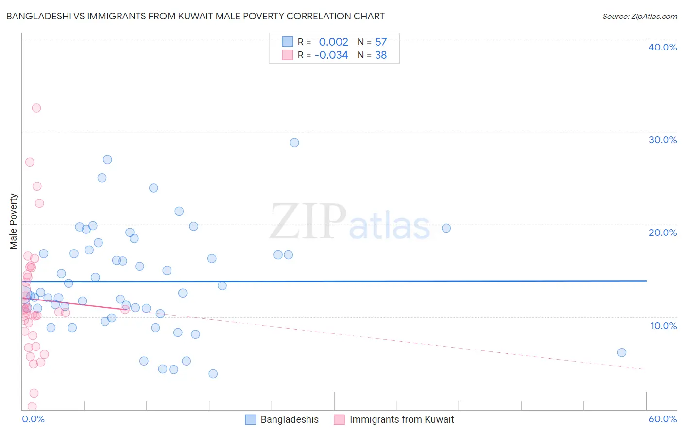 Bangladeshi vs Immigrants from Kuwait Male Poverty