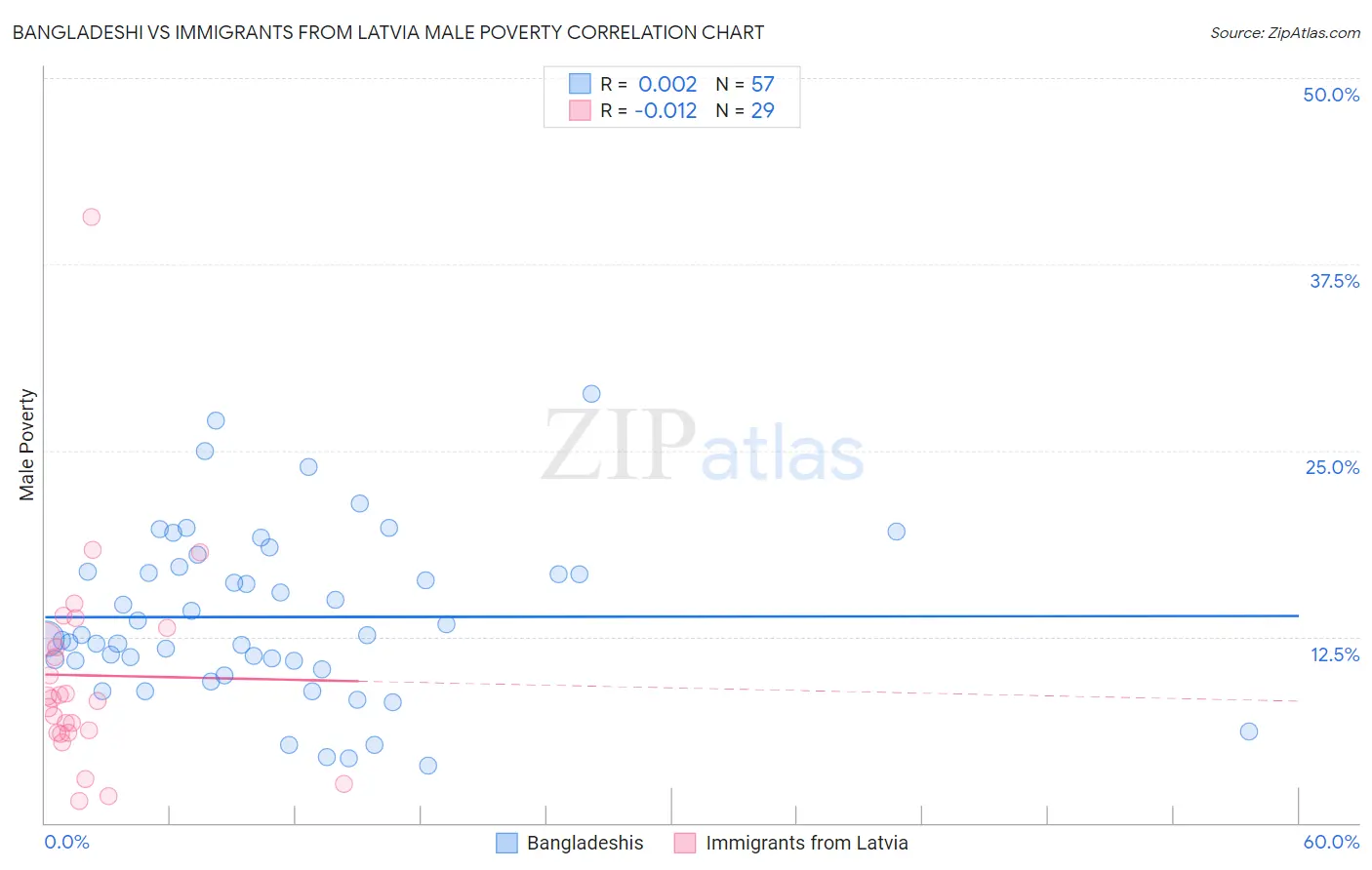 Bangladeshi vs Immigrants from Latvia Male Poverty