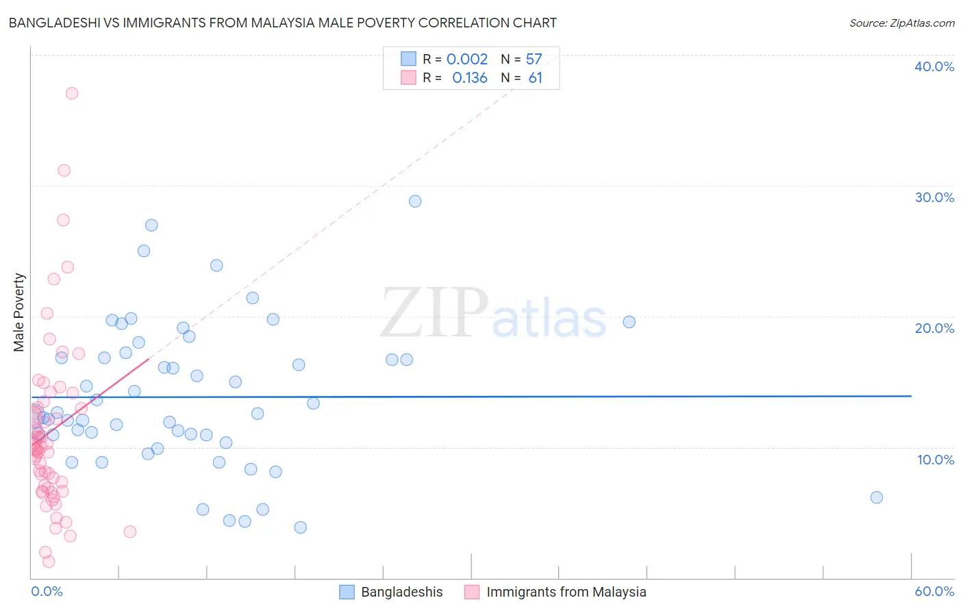 Bangladeshi vs Immigrants from Malaysia Male Poverty