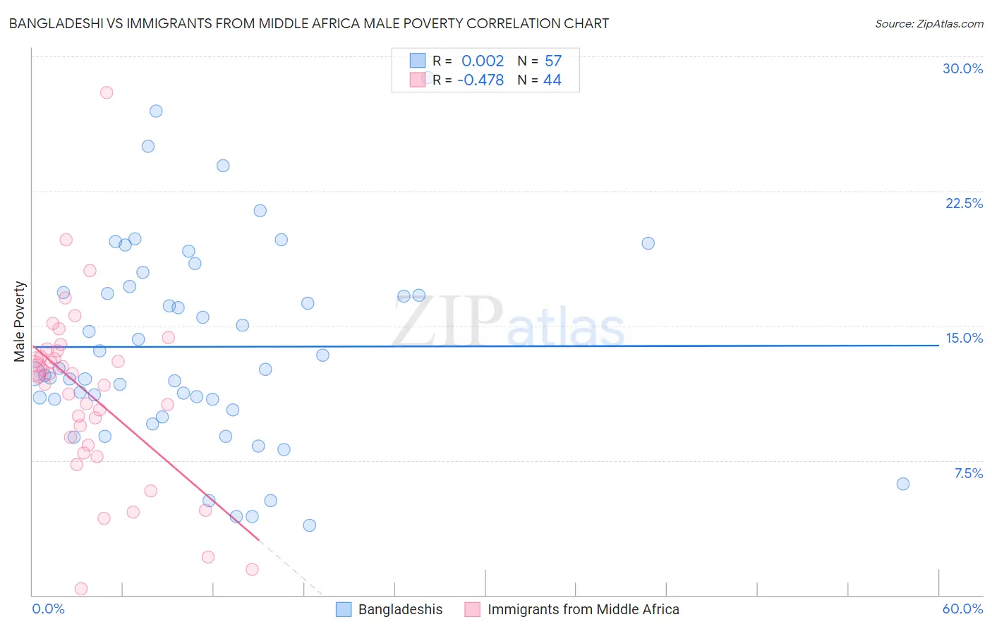 Bangladeshi vs Immigrants from Middle Africa Male Poverty
