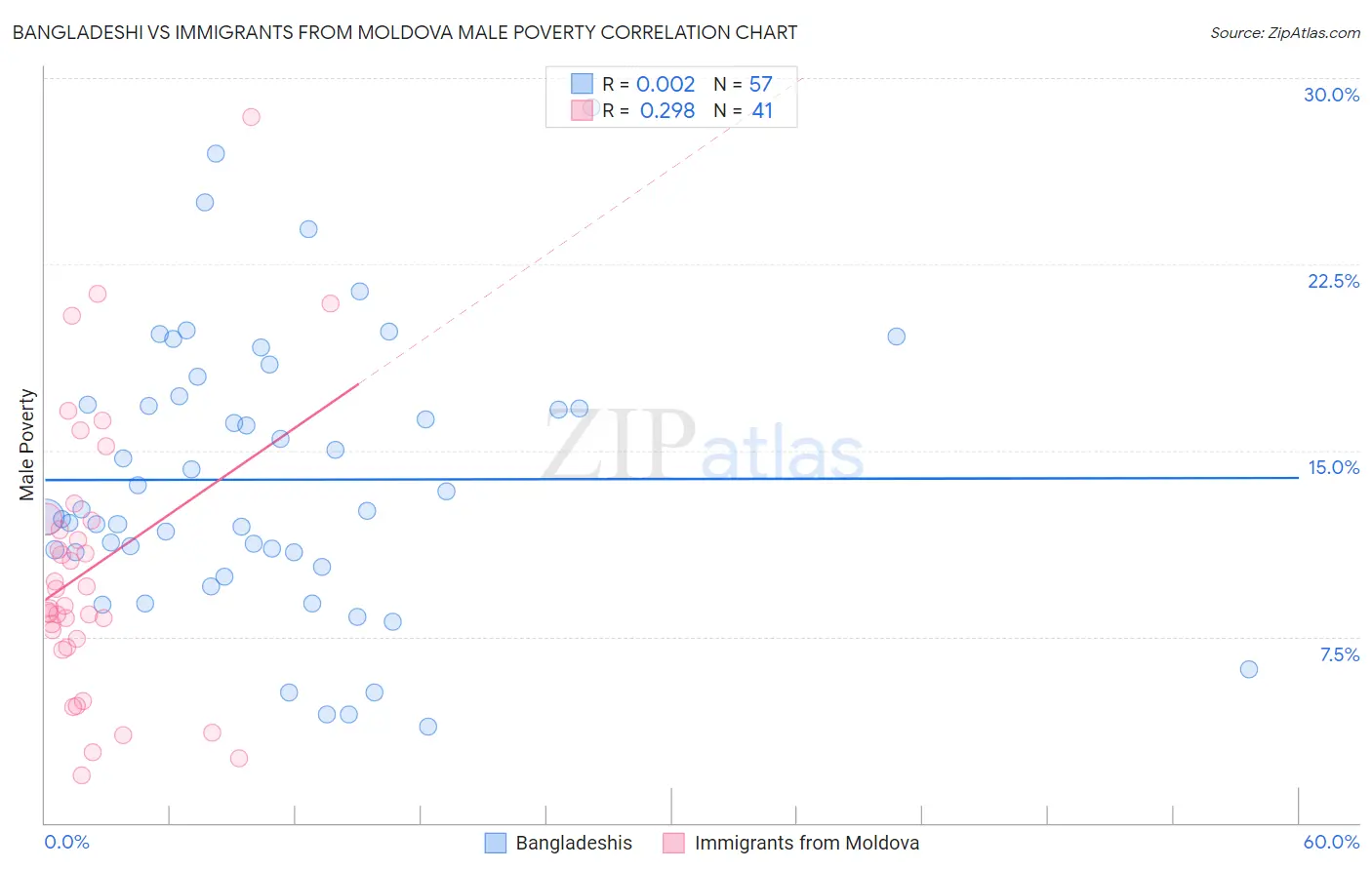 Bangladeshi vs Immigrants from Moldova Male Poverty